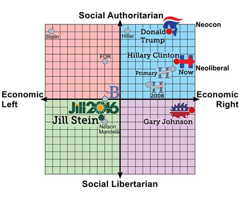 politcal compass bernie trump.